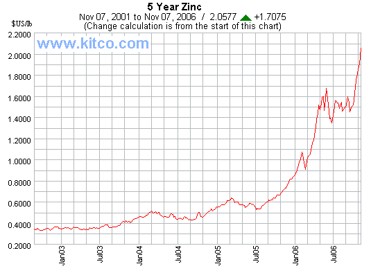 Zinc5Year