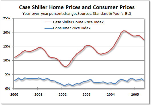 CS-HPI and CPI 